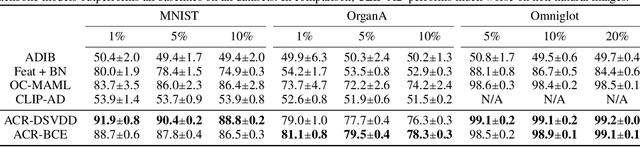 Figure 4 for Zero-Shot Anomaly Detection without Foundation Models