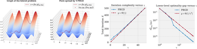 Figure 3 for On Penalty-based Bilevel Gradient Descent Method