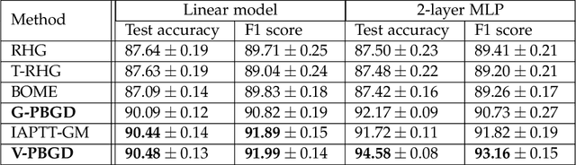 Figure 4 for On Penalty-based Bilevel Gradient Descent Method