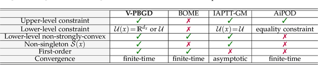 Figure 2 for On Penalty-based Bilevel Gradient Descent Method