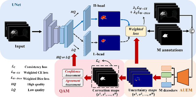Figure 1 for Learning Agreement from Multi-source Annotations for Medical Image Segmentation