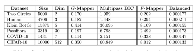 Figure 2 for $G$-Mapper: Learning a Cover in the Mapper Construction