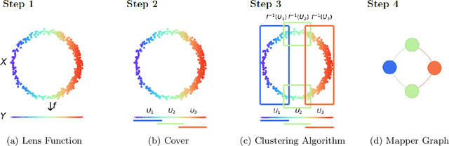 Figure 1 for $G$-Mapper: Learning a Cover in the Mapper Construction