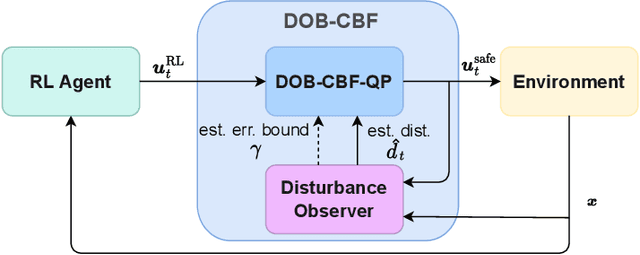 Figure 1 for Safe Model-Free Reinforcement Learning using Disturbance-Observer-Based Control Barrier Functions