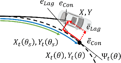 Figure 1 for Model Predictive Contouring Control for Vehicle Obstacle Avoidance at the Limit of Handling
