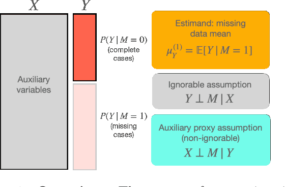 Figure 1 for Label Shift Estimators for Non-Ignorable Missing Data