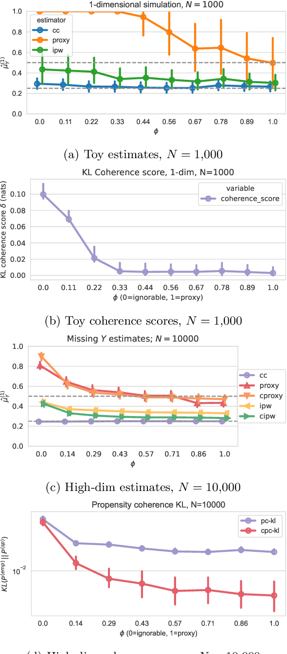 Figure 3 for Label Shift Estimators for Non-Ignorable Missing Data
