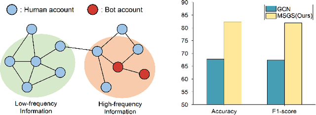 Figure 1 for Muti-scale Graph Neural Network with Signed-attention for Social Bot Detection: A Frequency Perspective