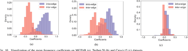 Figure 2 for Muti-scale Graph Neural Network with Signed-attention for Social Bot Detection: A Frequency Perspective