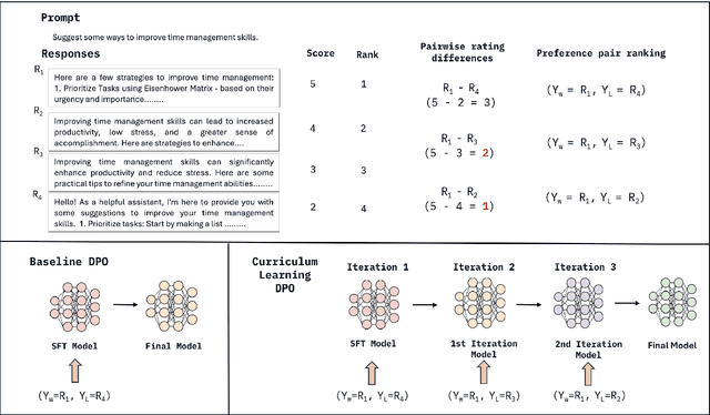 Figure 1 for Curry-DPO: Enhancing Alignment using Curriculum Learning & Ranked Preferences