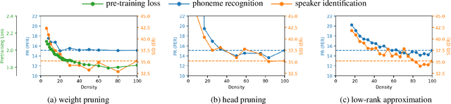 Figure 1 for Compressing Transformer-based self-supervised models for speech processing