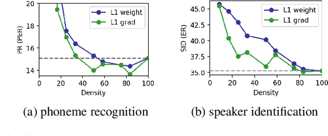 Figure 3 for Compressing Transformer-based self-supervised models for speech processing