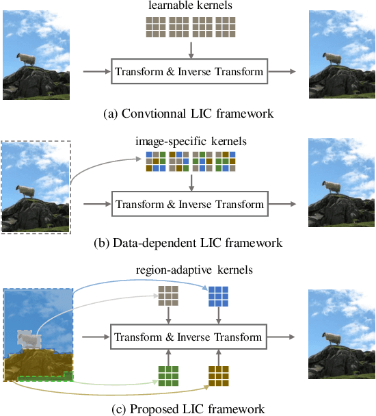 Figure 1 for Region-Adaptive Transform with Segmentation Prior for Image Compression