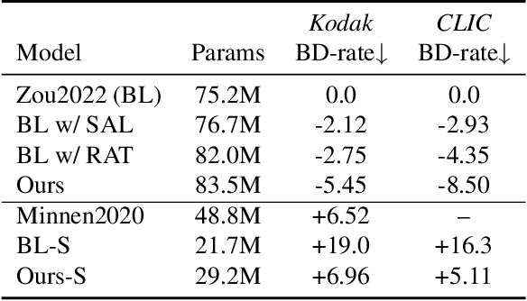 Figure 4 for Region-Adaptive Transform with Segmentation Prior for Image Compression