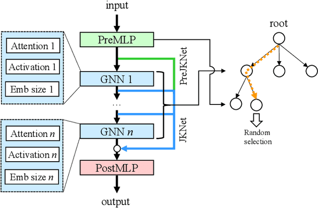 Figure 1 for Efficient and Explainable Graph Neural Architecture Search via Monte-Carlo Tree Search