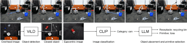 Figure 3 for TidyBot: Personalized Robot Assistance with Large Language Models