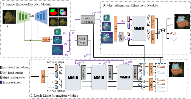 Figure 3 for MeMaHand: Exploiting Mesh-Mano Interaction for Single Image Two-Hand Reconstruction