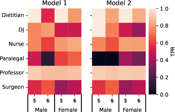 Figure 1 for Fair Enough: Standardizing Evaluation and Model Selection for Fairness Research in NLP