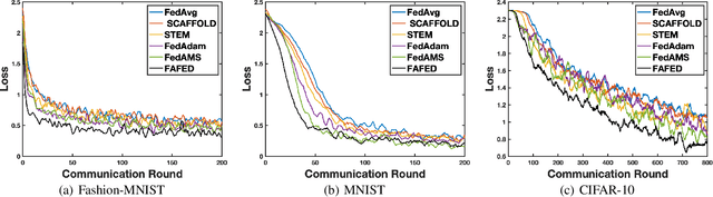 Figure 3 for Faster Adaptive Federated Learning