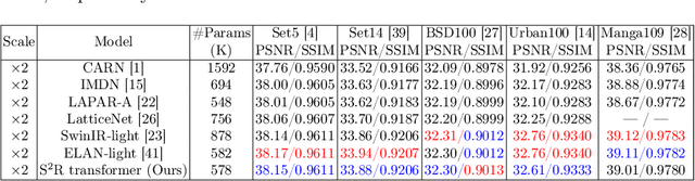 Figure 2 for S2R: Exploring a Double-Win Transformer-Based Framework for Ideal and Blind Super-Resolution