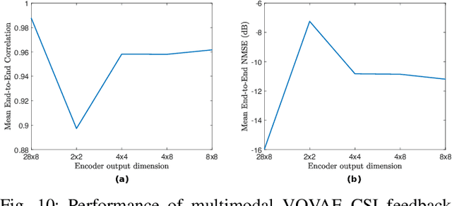 Figure 2 for Streamlining Multimodal Data Fusion in Wireless Communication and Sensor Networks