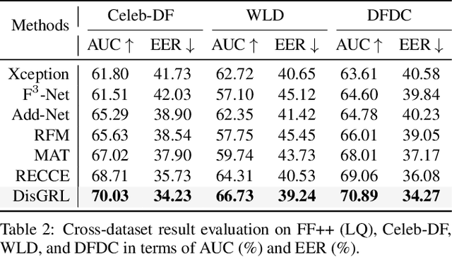 Figure 4 for Discrepancy-Guided Reconstruction Learning for Image Forgery Detection