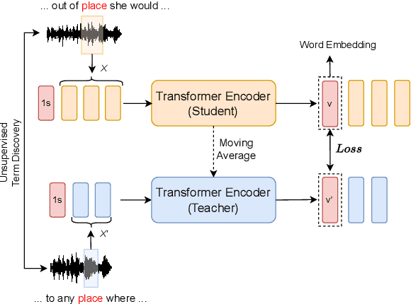 Figure 1 for Self-Supervised Acoustic Word Embedding Learning via Correspondence Transformer Encoder