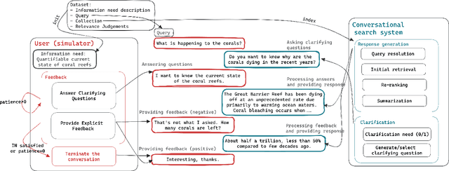 Figure 1 for Exploiting Simulated User Feedback for Conversational Search: Ranking, Rewriting, and Beyond