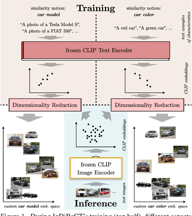 Figure 1 for InDiReCT: Language-Guided Zero-Shot Deep Metric Learning for Images