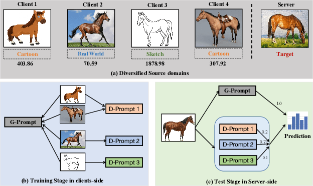 Figure 1 for DiPrompT: Disentangled Prompt Tuning for Multiple Latent Domain Generalization in Federated Learning