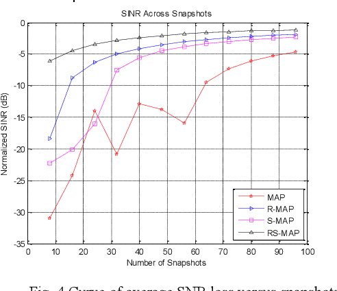 Figure 3 for Low-Rank Structured Clutter Covariance Matrix Estimation for Airborne STAP Radar