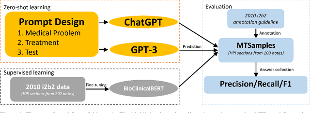 Figure 1 for Zero-shot Clinical Entity Recognition using ChatGPT