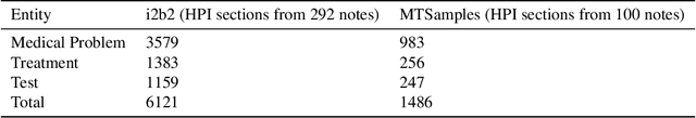 Figure 2 for Zero-shot Clinical Entity Recognition using ChatGPT