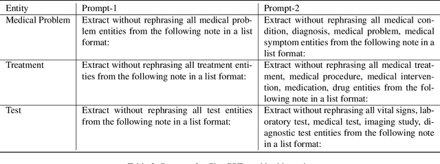 Figure 3 for Zero-shot Clinical Entity Recognition using ChatGPT