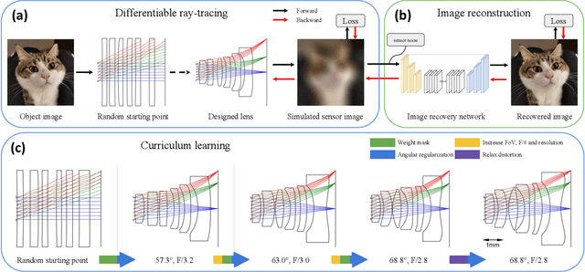 Figure 1 for Curriculum Learning for ab initio Deep Learned Refractive Optics