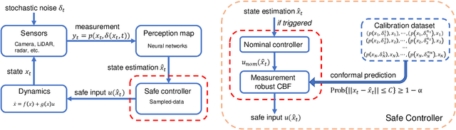 Figure 1 for Safe Perception-Based Control under Stochastic Sensor Uncertainty using Conformal Prediction