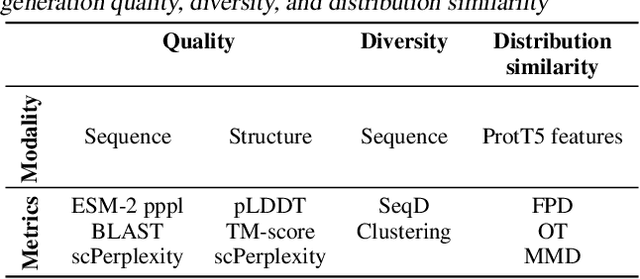 Figure 4 for Diffusion on language model embeddings for protein sequence generation
