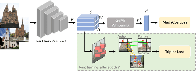 Figure 3 for Coarse-to-Fine: Learning Compact Discriminative Representation for Single-Stage Image Retrieval