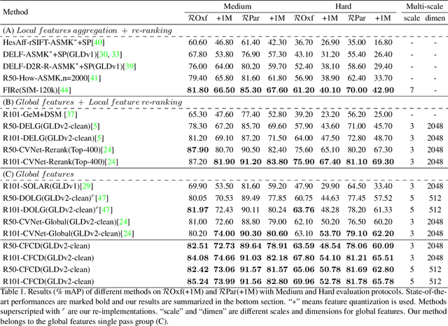 Figure 2 for Coarse-to-Fine: Learning Compact Discriminative Representation for Single-Stage Image Retrieval