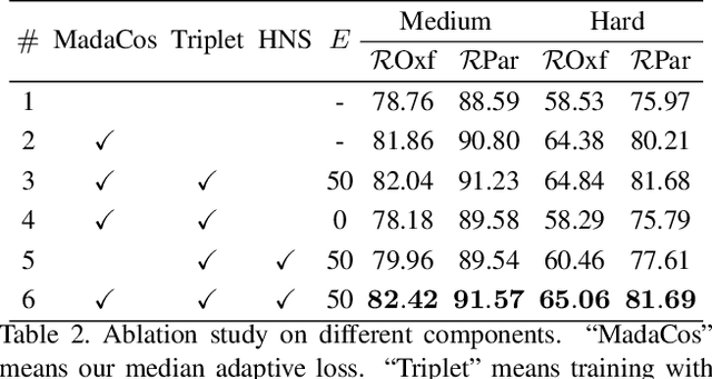 Figure 4 for Coarse-to-Fine: Learning Compact Discriminative Representation for Single-Stage Image Retrieval