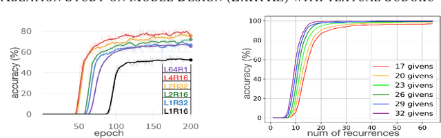 Figure 3 for Learning to Solve Constraint Satisfaction Problems with Recurrent Transformer