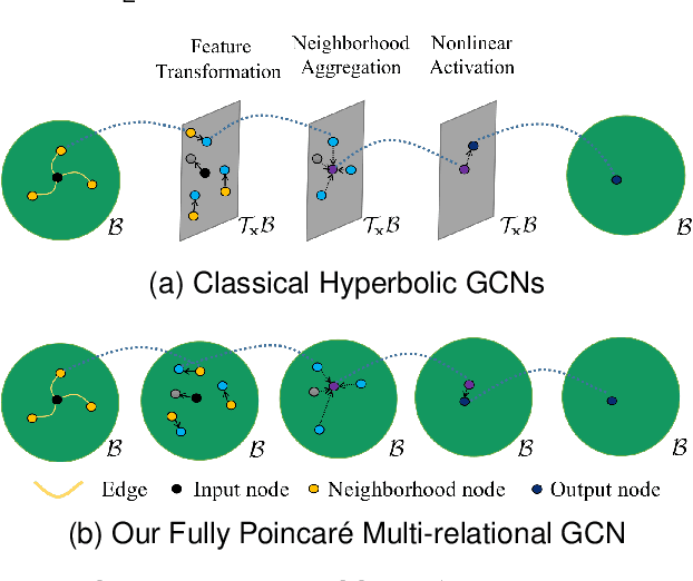 Figure 3 for FFHR: Fully and Flexible Hyperbolic Representation for Knowledge Graph Completion
