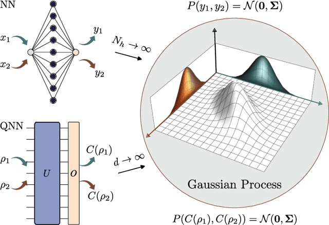 Figure 1 for Deep quantum neural networks form Gaussian processes