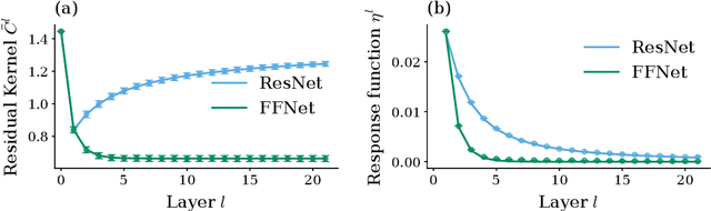 Figure 2 for Optimal signal propagation in ResNets through residual scaling