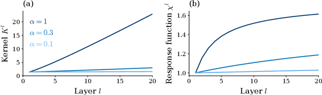 Figure 3 for Optimal signal propagation in ResNets through residual scaling