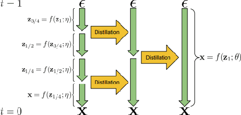 Figure 3 for A Comprehensive Survey on Knowledge Distillation of Diffusion Models
