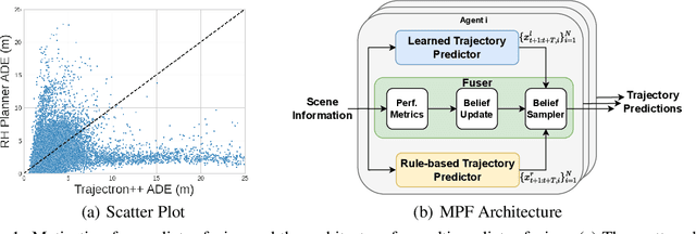Figure 1 for Multi-Predictor Fusion: Combining Learning-based and Rule-based Trajectory Predictors