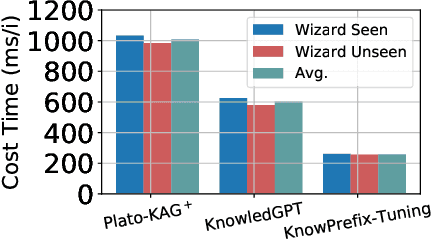Figure 4 for KnowPrefix-Tuning: A Two-Stage Prefix-Tuning Framework for Knowledge-Grounded Dialogue Generation