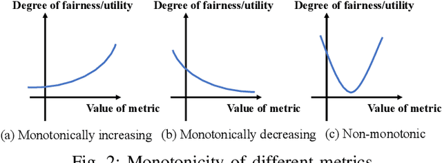 Figure 2 for Towards Better Fairness-Utility Trade-off: A Comprehensive Measurement-Based Reinforcement Learning Framework