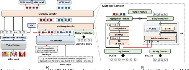 Figure 3 for MuLTI: Efficient Video-and-Language Understanding with MultiWay-Sampler and Multiple Choice Modeling
